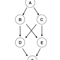 Python实现有向无环图的拓扑排序代码示例