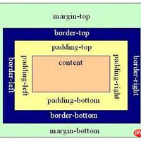 浅谈对CSS盒模型的认识？CSS盒模型的介绍