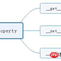 Python中property函数的简单介绍