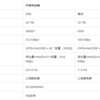 共享块存储适用于哪些行业和业务场景？