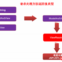 SpringMVC视图及REST风格的详细分析（附代码）