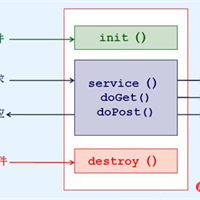 Servlet生命周期和工作原理的简单介绍（图文）