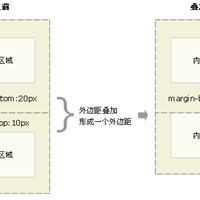 css外边距合并是什么意思？css外边距合并怎么解决？