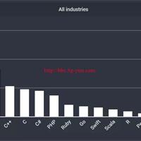 2018年调查：不同行业软件最受欢迎的编程语言排行榜