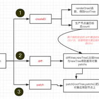 虚拟dom原理流程的分析与实现