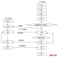 python中socket实现TCP通信的介绍（附示例）