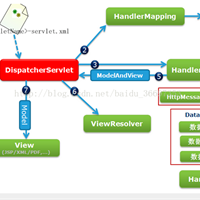 SpringMVC工作流程的详细介绍（附代码）