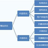滁州seo：提高采集内容收录量和排名的方法